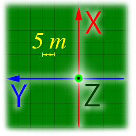 This figure shows the coordinates of the training field on the monitor. X-axis is upper direction from the origin, Y-axis is left, and Z-axis is rising. The scale is 5 m/div.