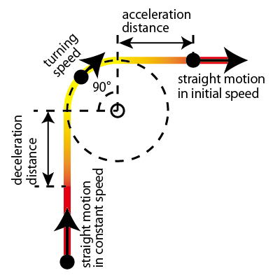 This figure shows the turning of the Sound. This figure shows that the Sound moves straight in constant speed, decelerates, turn 90 deg, accelerates, and finally moves straight in initial speed.