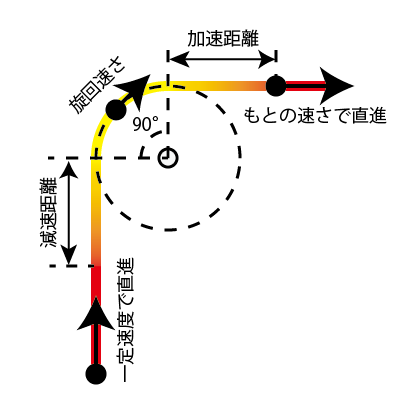 この図は、音源の旋回を表しています。図には、音源が直一定速度で直進、減速、90°旋回、加速、そして最後にもとの速さで直進する様子が描かれています