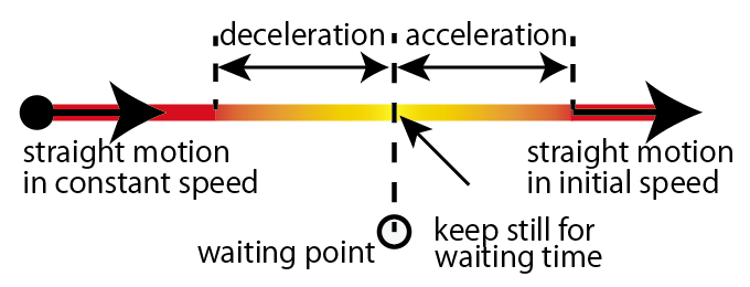 This figure shows the stopping and going of the Sound. This figure shows that the Sound decelerates, stops, keeps still for a certain time, then geso, accelerates, and finally moves again in the initial velocity, just like a car can.
