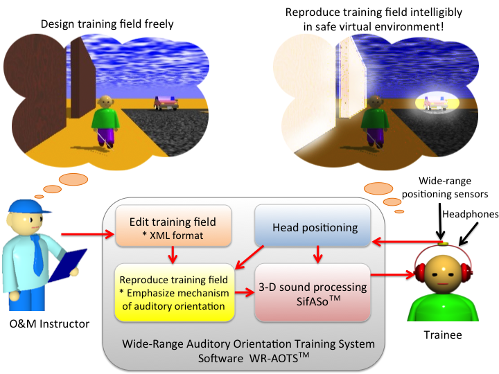 This figure shows concept of Wide-range Auditory Orientation Training System. The O&M Instructor can design the training field, and the Trainee can trained safely and intelligibly through the system. WR-AOTS(TM) contains Edit training  field, Reproduce training field, Head positioning and 3-D sound processing SifASo(TM).