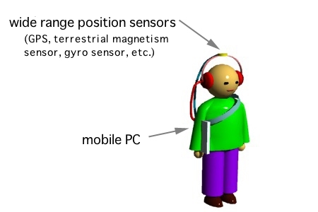 Fig.1 is the outline of the developing training system. In this figure, the trainee is carrying the mobile PC and wearing the headphone with the wide range position sensor. Next sentence is a title of this figure. 