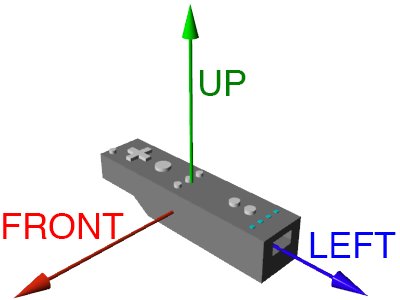 This figure shows that main button side, left side and socket side of Wii(R) Remote Plus Controller(TM) is up, front and left direction of dead, respectively.