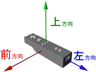 この図は、Wii(R)リモコンプラス(TM)の本体主要ボタン取付面が上方向、本体左側面が前方向、本体ソケット面が頭部左方向であることを表す図です。