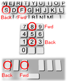 This figure shows pushing F-S of keyboard, 8-2 of numeric keypad, or Right-Left of left hand of Braille keyboard.