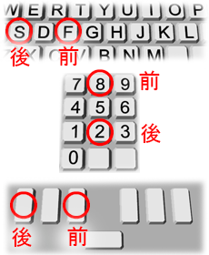 この図は、キーボードのF,S、テンキーの8,2、点字キーの左手右左キーを押す図です。