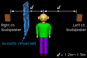  Fig. 1 shows that the two loudspeakers are arranged at 1.2m - 1.5m away in right and left of the listener. The acoustical virtual wall appears in right of the listener. The next sentence is a title of Fig. 1.