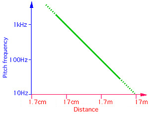 Fig. 11 shows the pitch as a function of the distance described above. The next sentence is a title of this figure.